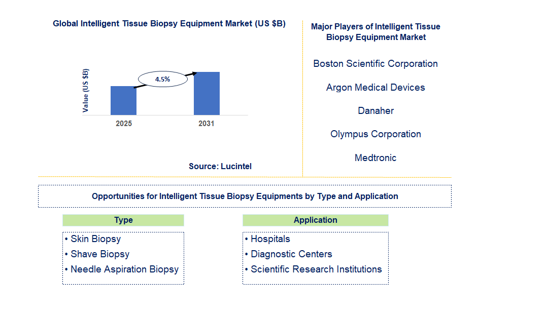 Intelligent Tissue Biopsy Equipment Market Trends and Forecast